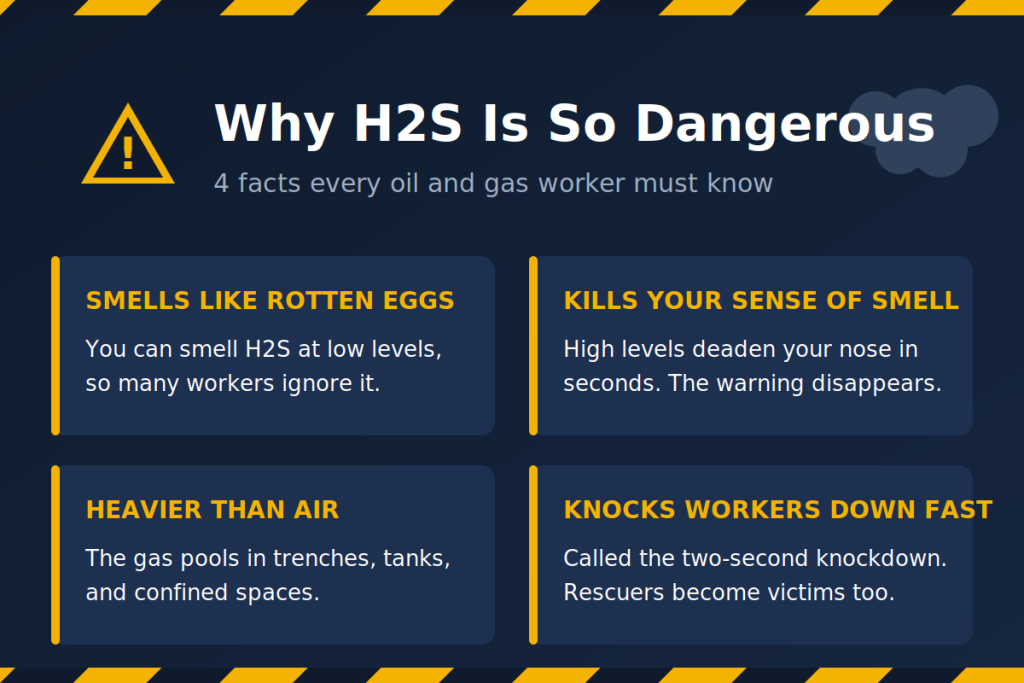 Four hydrogen sulphide danger facts every oil and gas worker must know Four hydrogen sulfide danger facts every oil and gas worker must know
