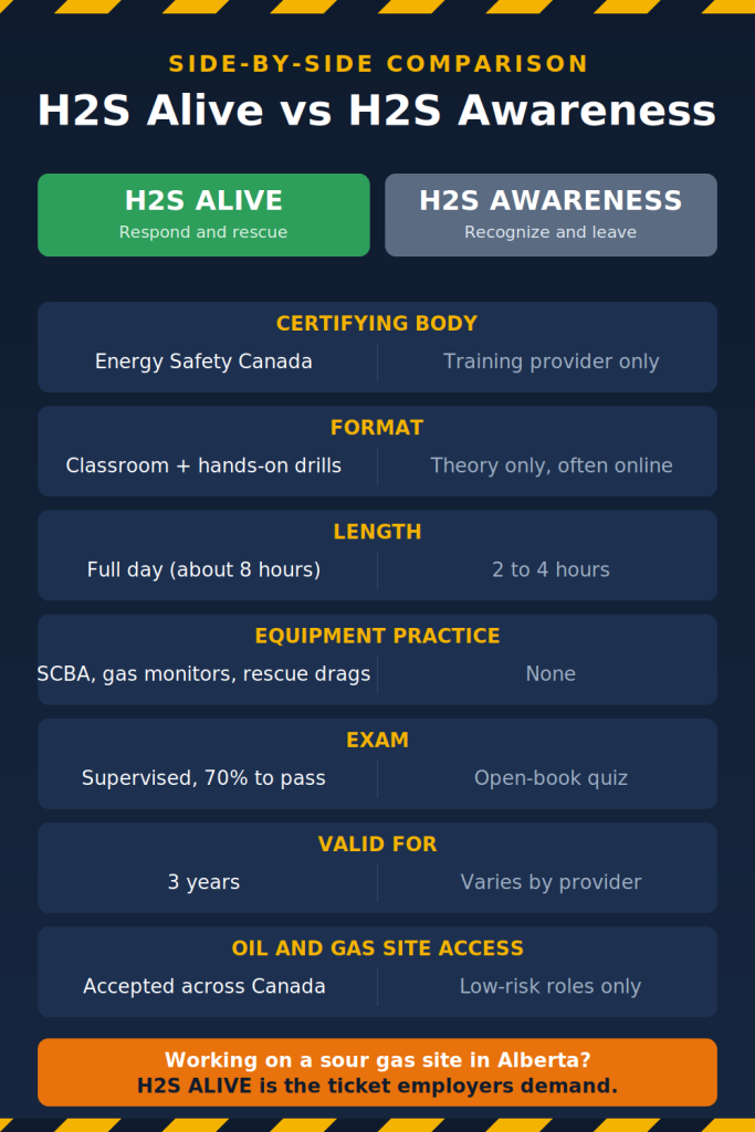 Infographic comparing H2S Alive and H2S Awareness training courses side by side Infographic comparing H2S Alive and H2S Awareness training courses side by side